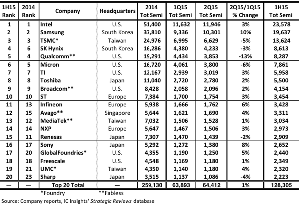 Figure 1 - 1H15 top 20 semiconductor sales leaders ($m, including foundries)